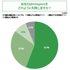 有名人の投稿は「購買」につながりやすい？Instagramによる購買行動への影響とは
