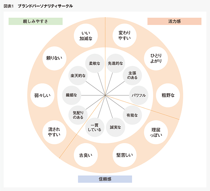 ブランド戦略実践のために 4つの特殊性とモデル