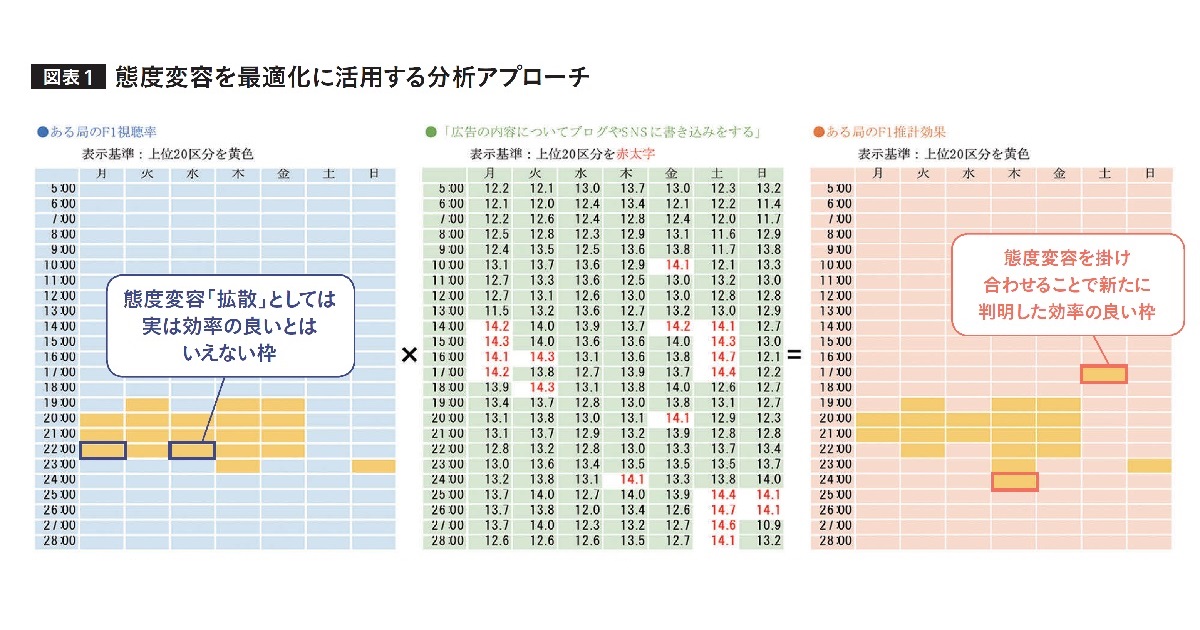 [PR] 視聴率に態度変容を掛け合わせ、テレビCMの価値可視化と出稿最適化を目指す