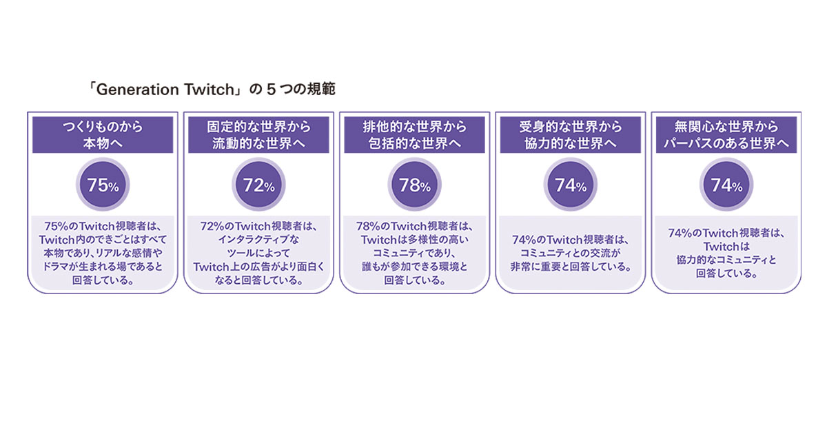 [PR] Generation Twitchに見る、世界の若年層に共通する5つの文化規範