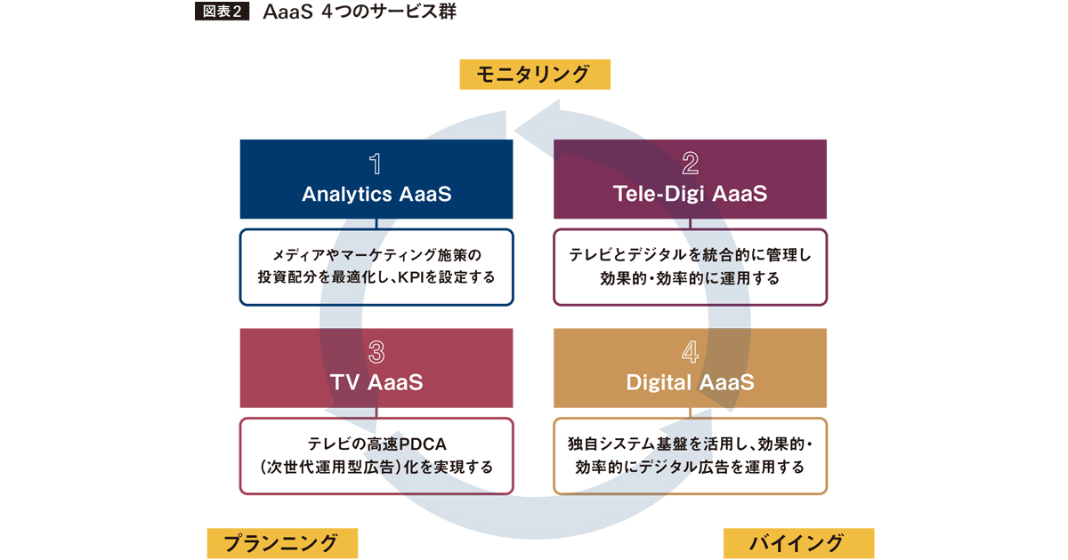 [PR] 博報堂「AaaS」を支える統合データ基盤 広告主・メディア企業への提供価値とは