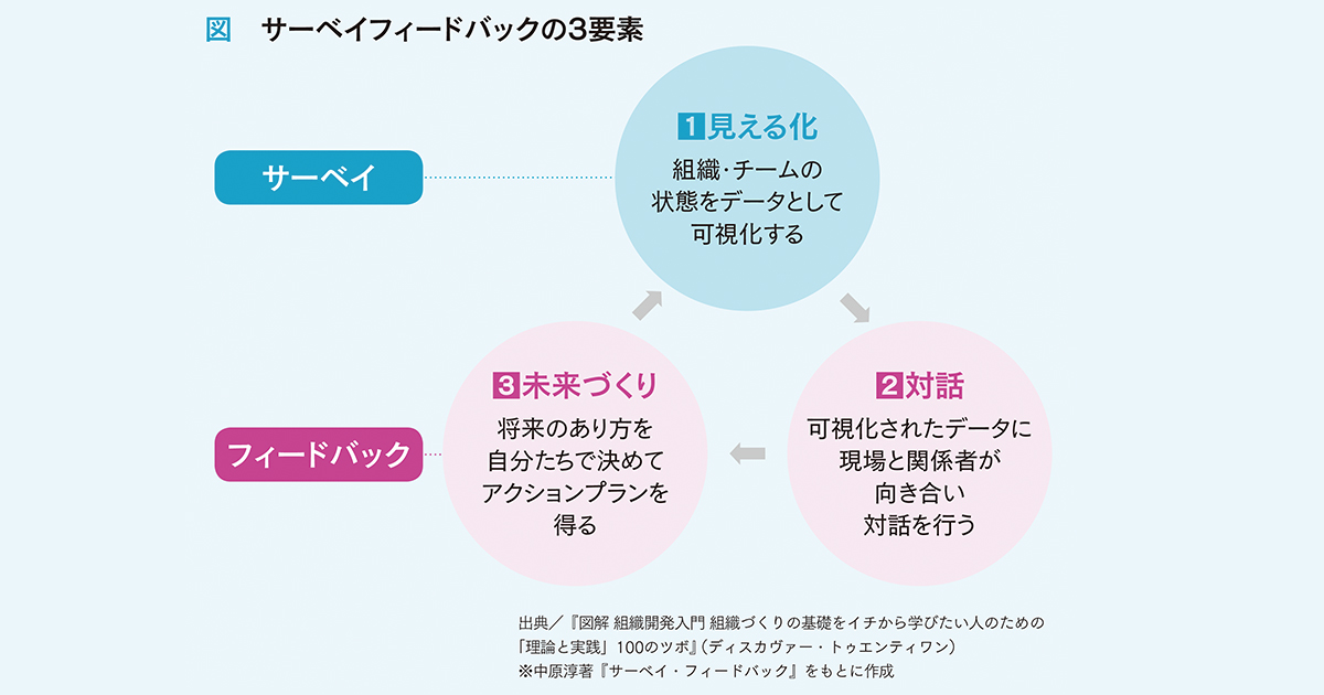 計画に役立つ「サーベイフィードバック」で「対話」を生み出す