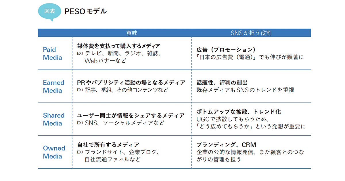SNSマーケティング概論 PESOモデルから読み解く『シェア』の重要性