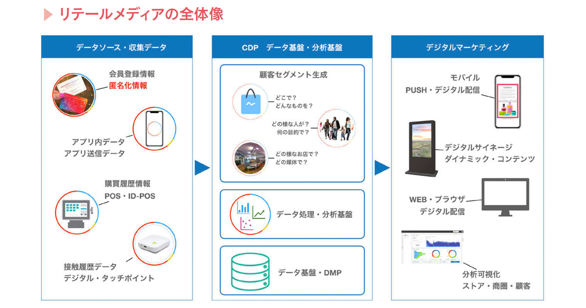 店舗のデータが収益を生む 注目されるリテールメディアの概況