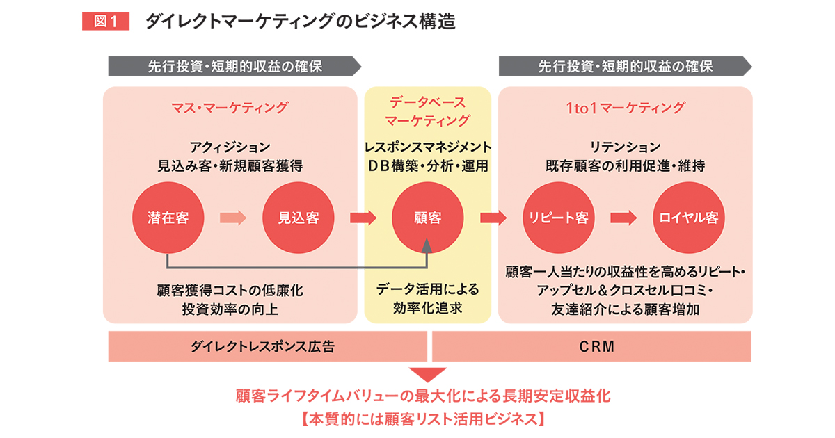 デジタル化が進んだ今、すべてのマーケティングは「ダイレクト」に