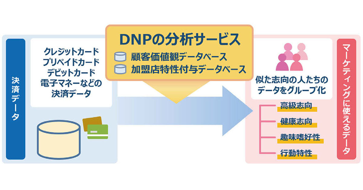 キャッシュレス化社会で広がる「決済連動マーケティング」
