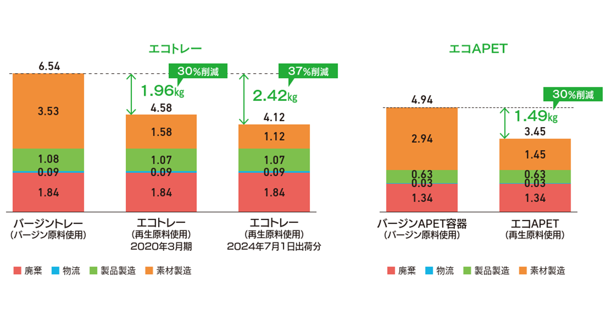 注力のきっかけは「企業防衛」 トレーリサイクルを地域全体の取り組みへ