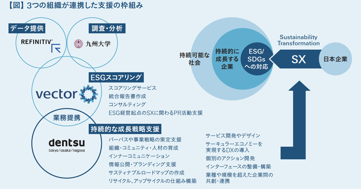 [PR] 日本企業の「SX」を強力支援！ ESG/SDGs領域でベクトルと電通が提携した理由