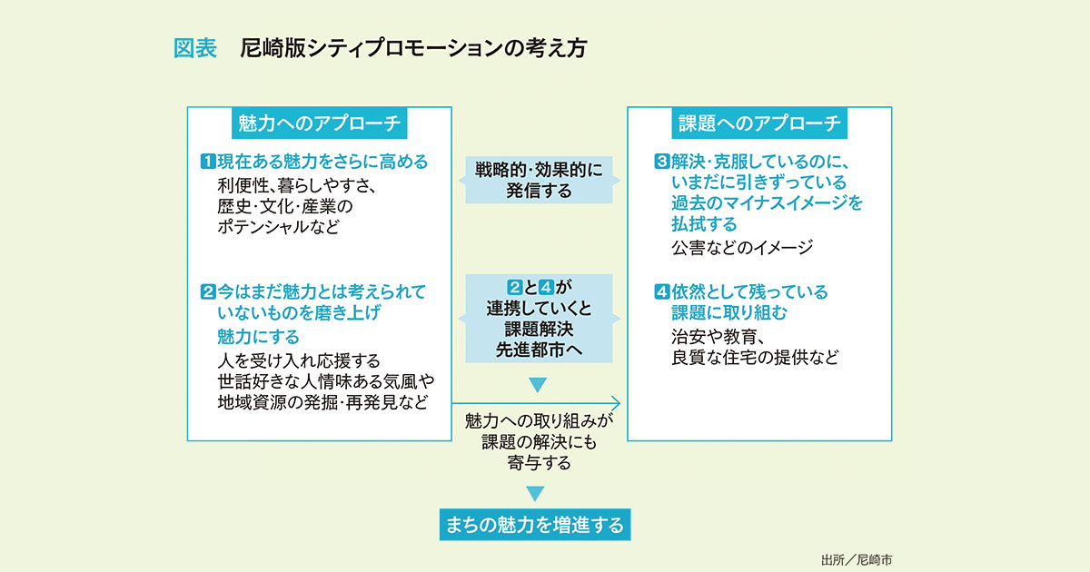 まちの資産を活かした魅力の発信と課題の解消
