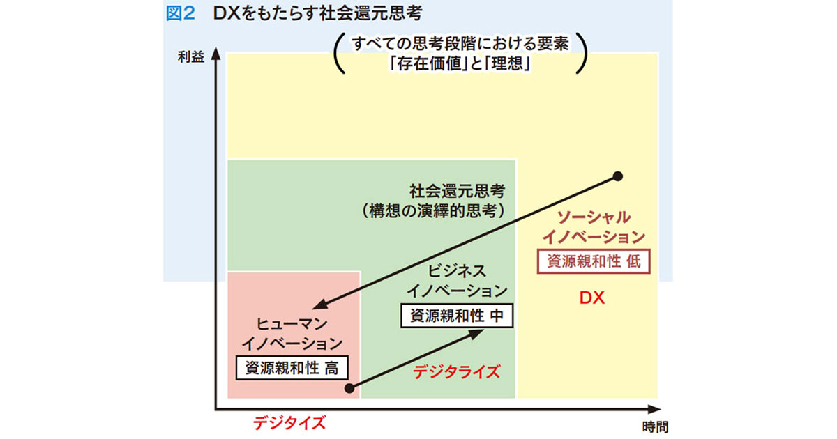 マーケターに必要な「DX」 価値創出に必要なのは本質を理解すること