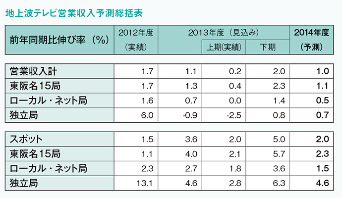 2014年度のテレビ・ラジオ営業収入、3年連続増収の見通し