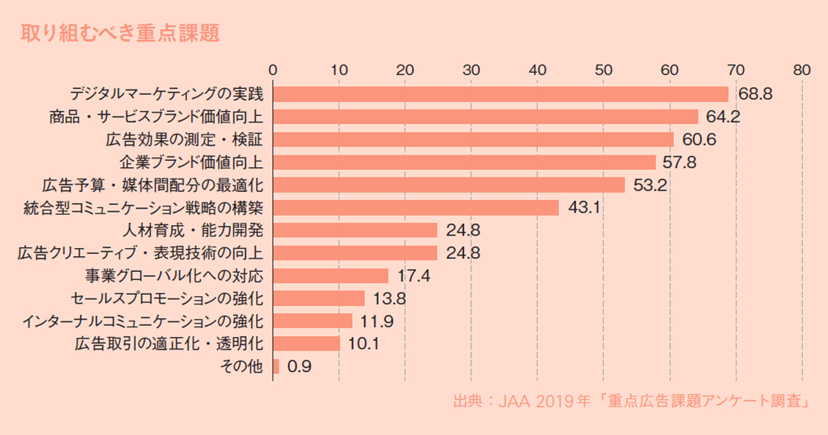 広告のデジタルシフトが進む中、顕在化し始めた「実践」領域上の課題