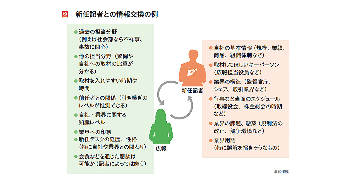 記者間の引き継ぎ 広報がフォローすることで、露出拡大に？