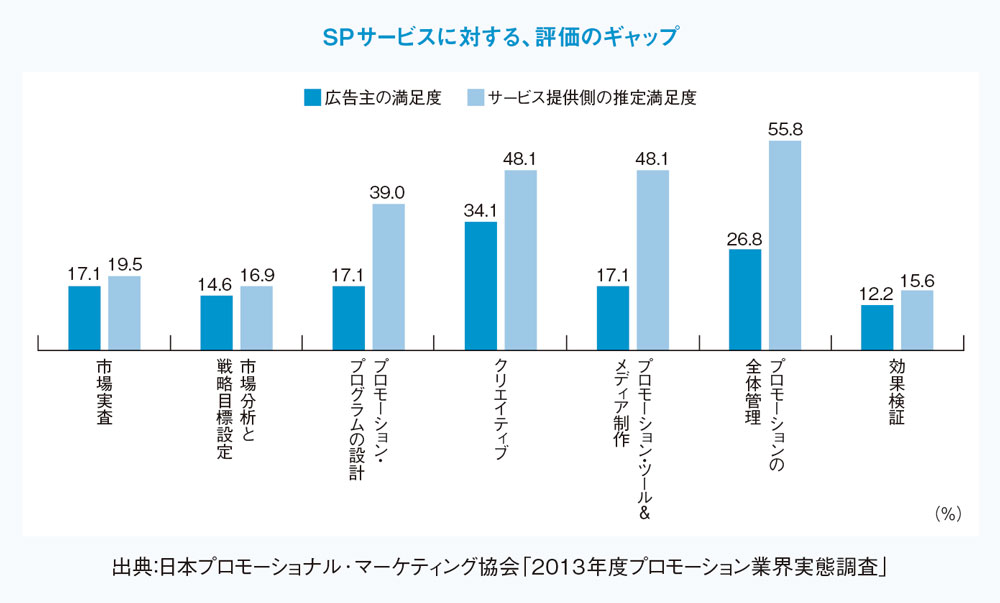 SPサービスに対する、広告主の満足度は十分か？