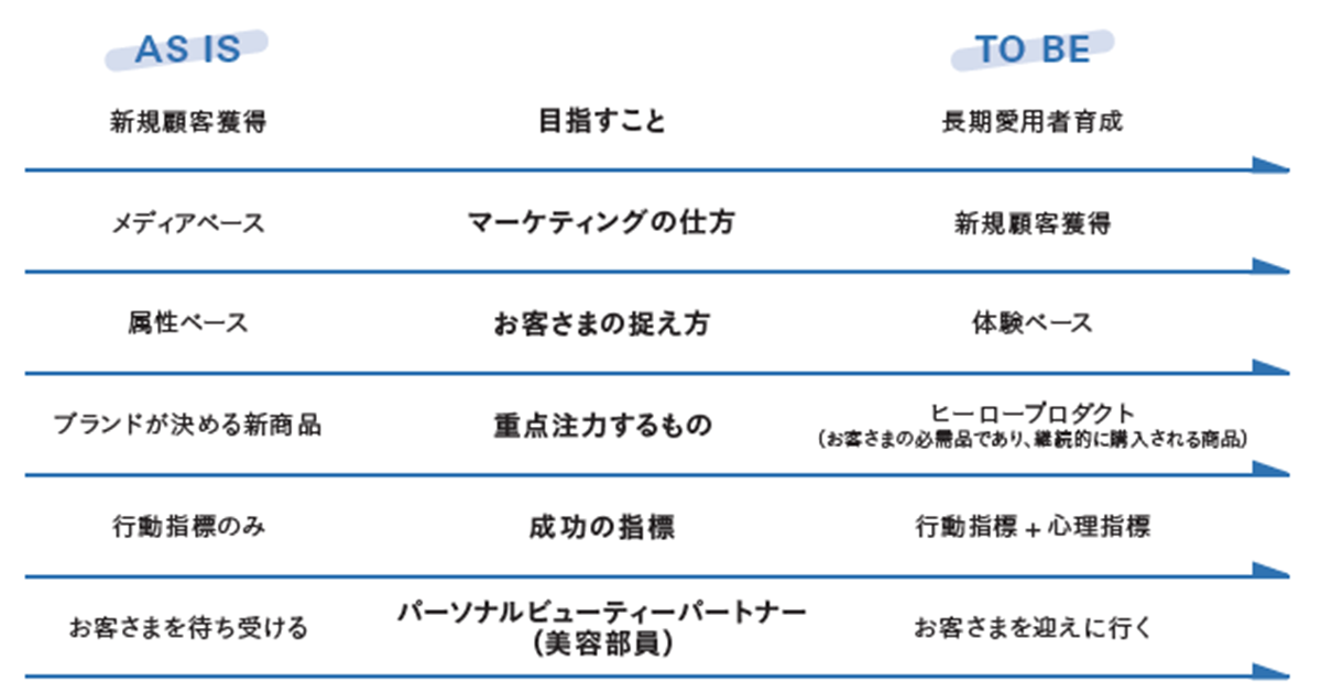 長期愛用者の育成へ 資生堂のLTV向上マーケティング
