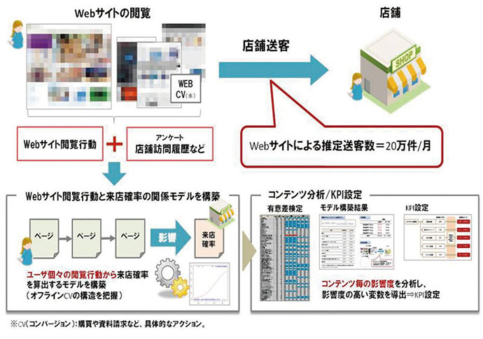 最新オムニチャネルサービス他、ピックアップ新商品情報
