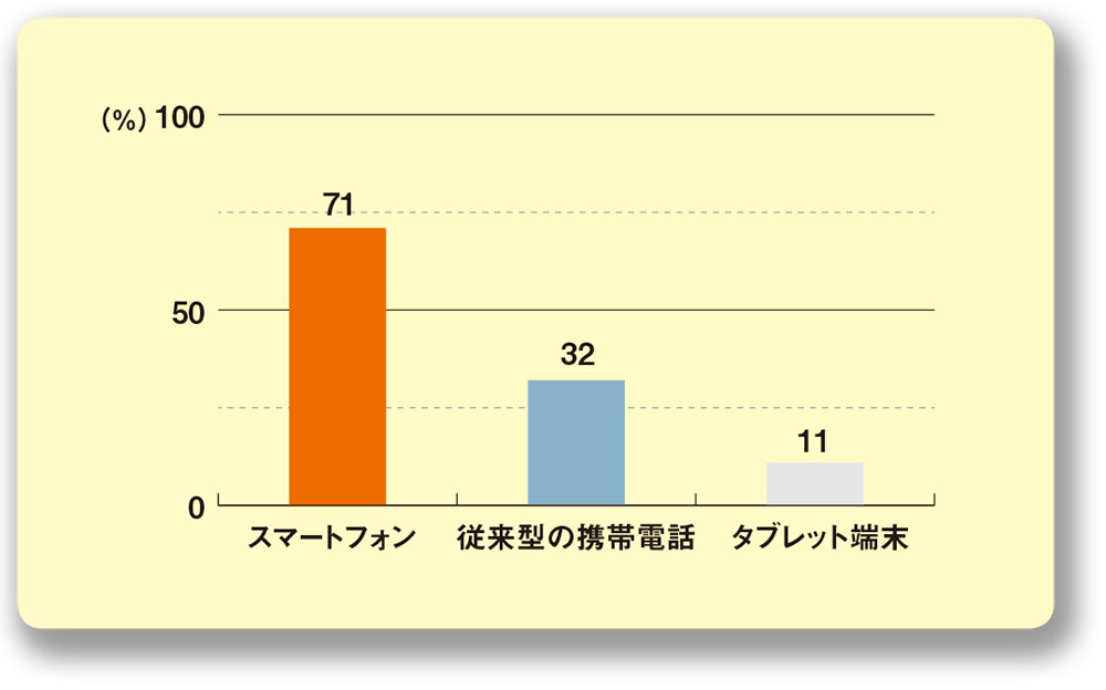 厳選される企業からの情報発信 経路はSNSよりもメルマガが主流