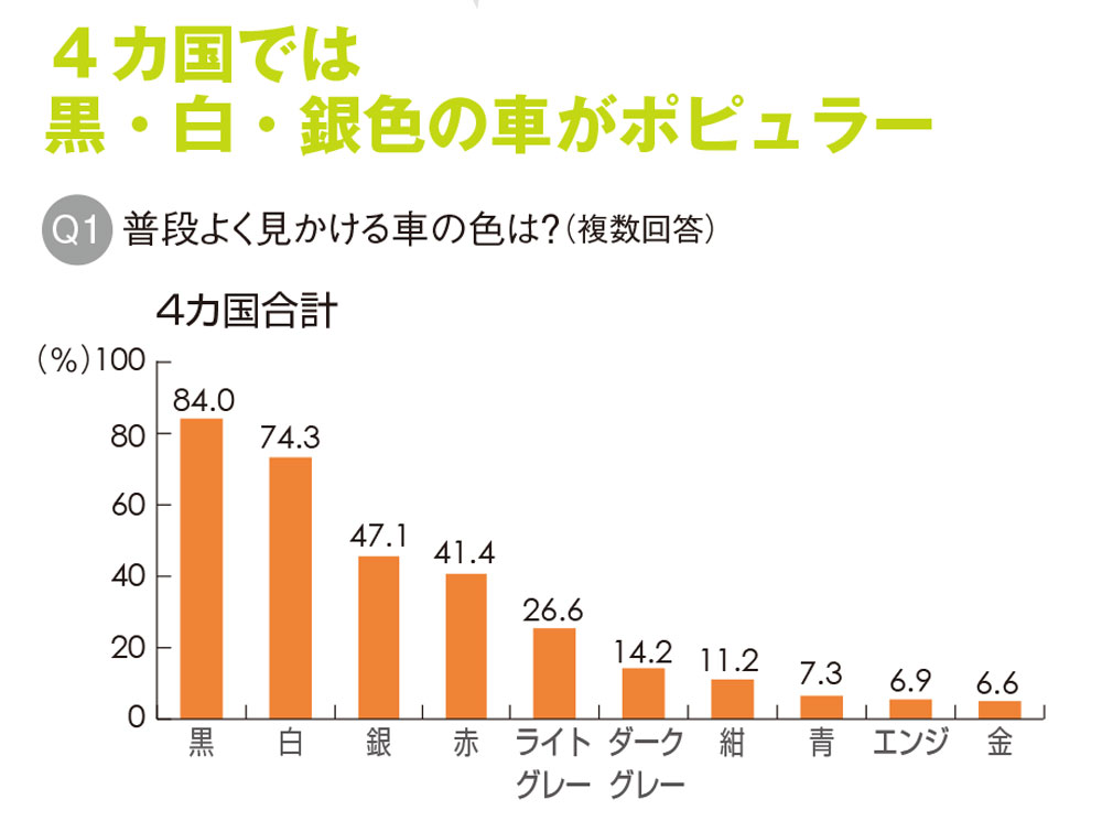 新車購入で「目新しい色」を求める日本の消費者