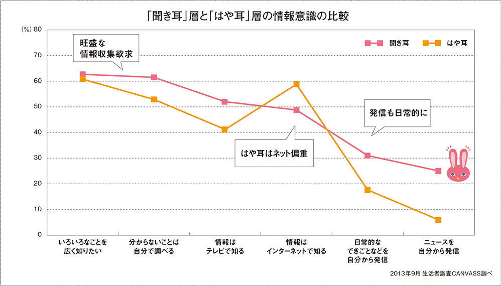 聞き耳層の情報意識とコミュニケーションのポイント