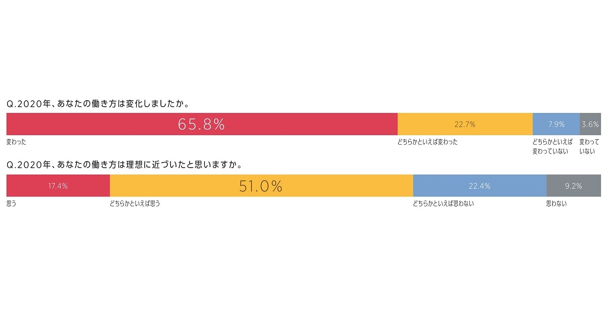 この1年の変化を比較 クリエイター300人調査