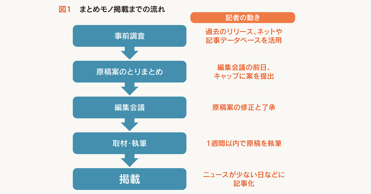 記者に先手を打って提案、「まとめモノ」で露出を狙うコツ