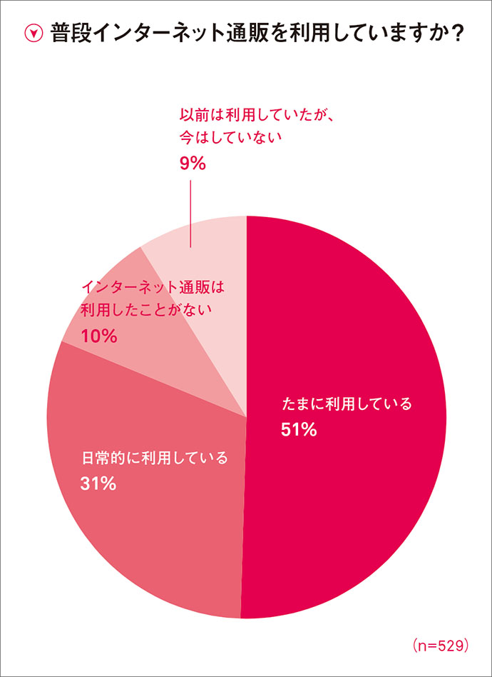 ネット通販利用経験者90％超え