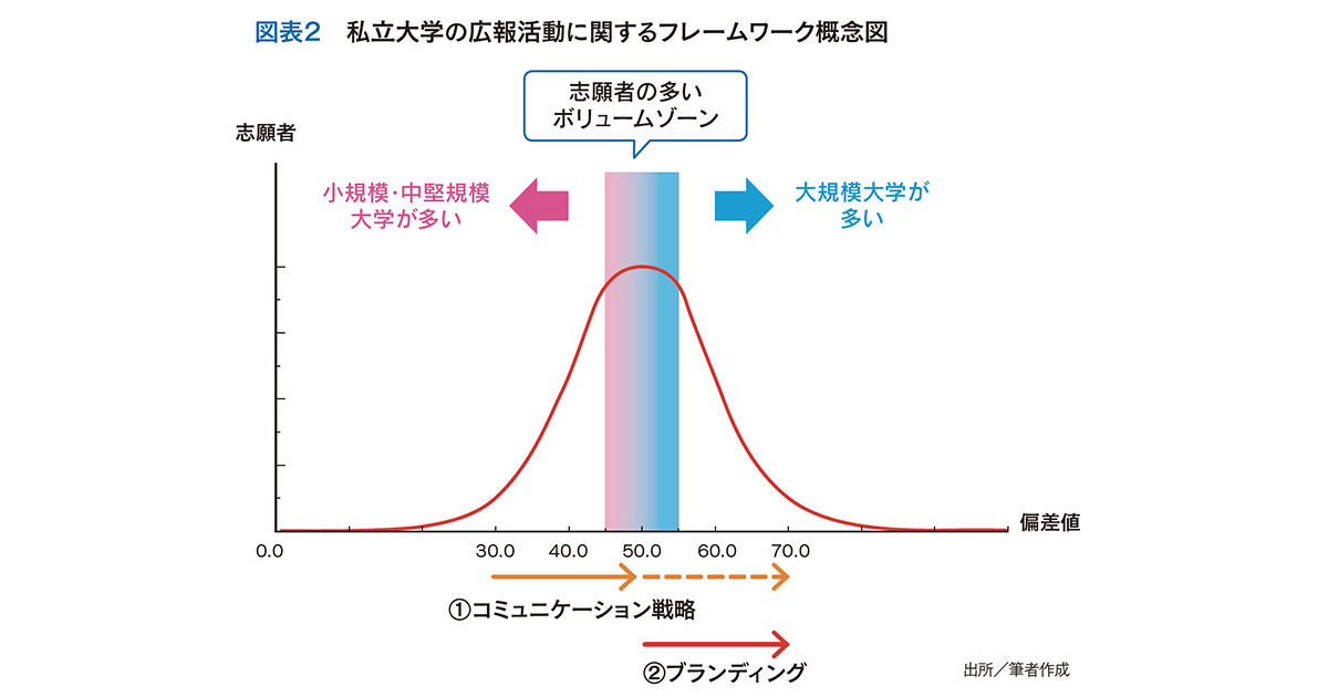 業界内でのポジション理解 自校の使命に沿った広報を