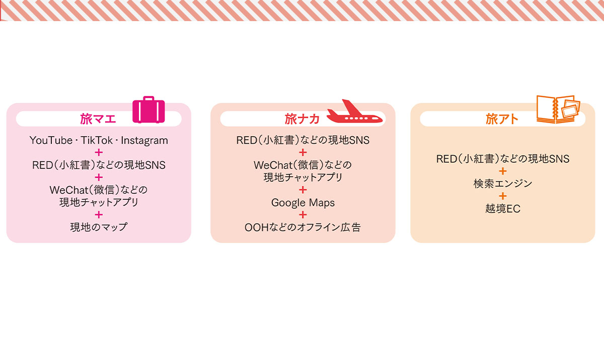 旅マエ・旅ナカ・旅アト、一貫した戦略を立てる方法　鍵は施策全てが同じ仮説のもと実施されていること