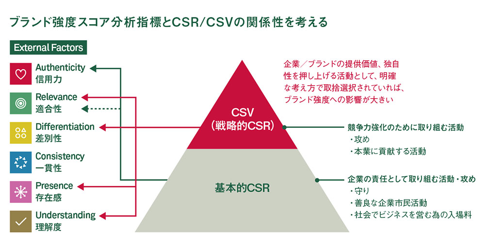 CSR／CSV活動とブランド価値評価の関係性
