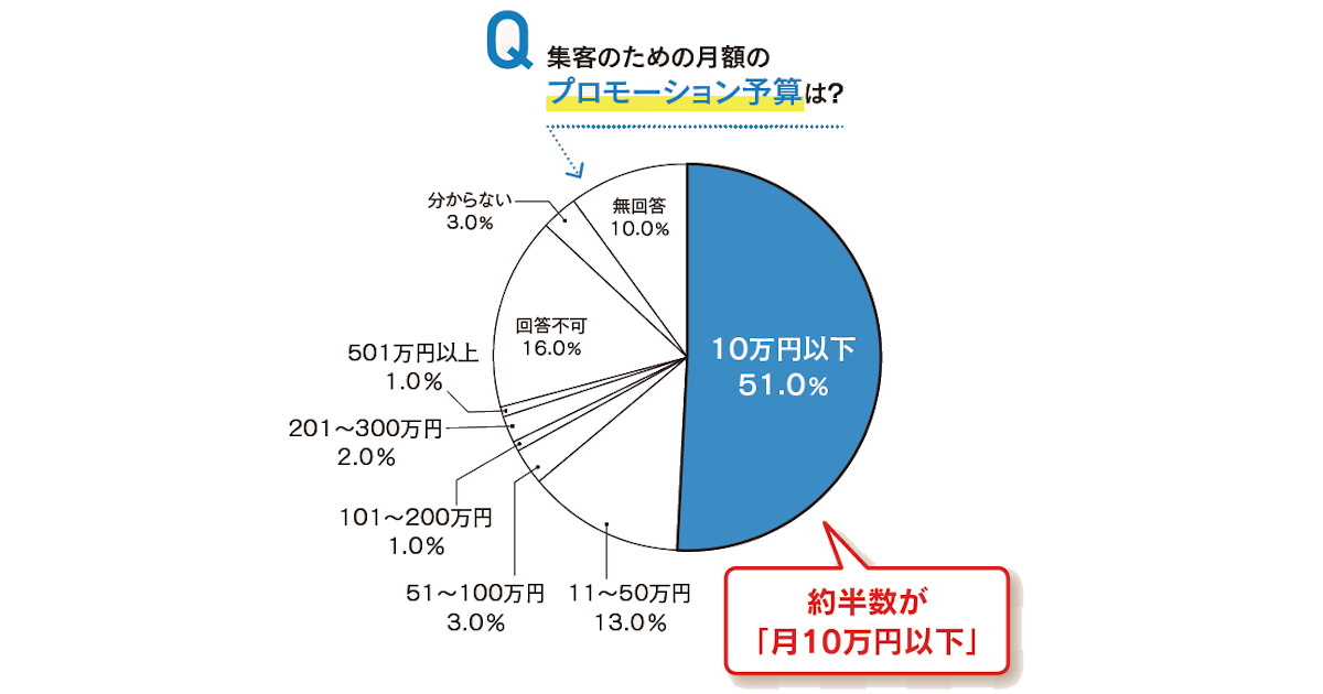 オウンドメディア白書2020（集客・プロモーション編）