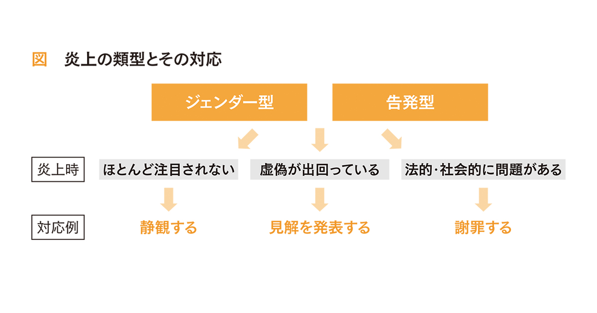 SNS時代の炎上の主な要因と3つの対応ポイント
