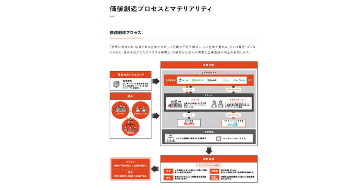 発信・露出を積極的に行いIR領域での立ち位置確立