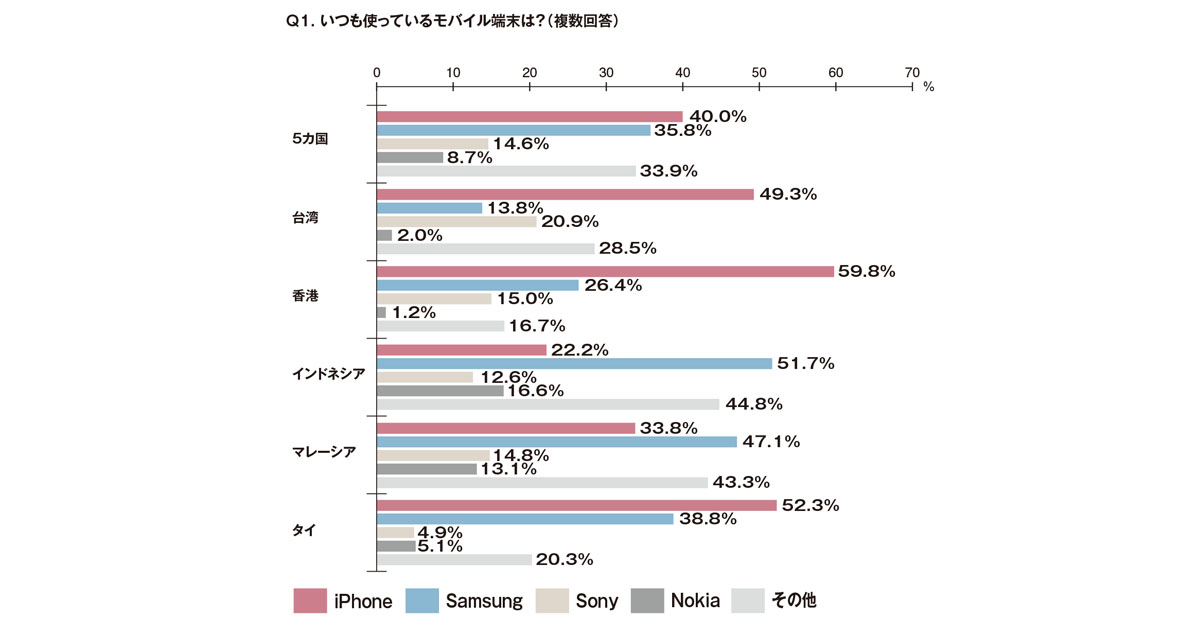 【FUN！JAPAN】アジア5カ国スマホ利用実態 メーカー・利用SNSの多様性が顕著