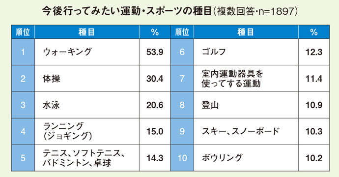 今後行ってみたい運動・スポーツの種目