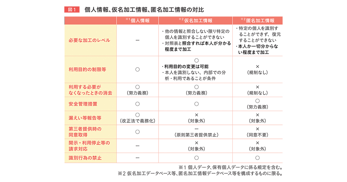 改正個人情報保護法の施行 企業のデータ利活用は何が変わる？