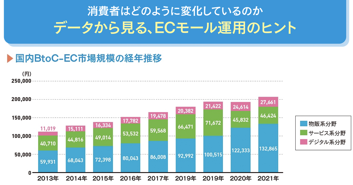 データから見る、ECモール運用のヒント