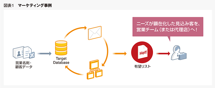 BtoBの新規案件を創出するデジタル活用とは？