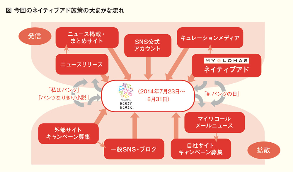 誘導先のPVが2カ月連続で2倍に ワコールのネイティブアド企画