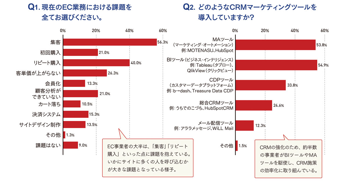 CRMはどうしてる？ECサイト運用者が抱える課題感