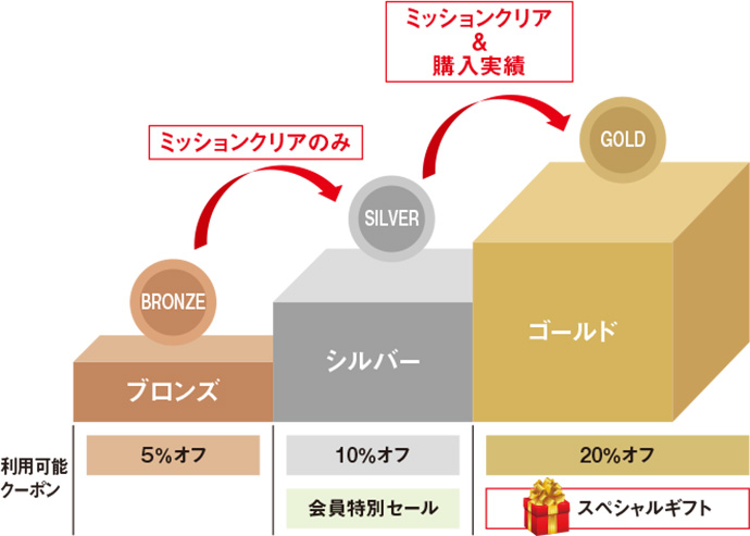 「来店と同時」に顧客ランクが分かる集客ソリューション登場－今月のSPニュース（後半）