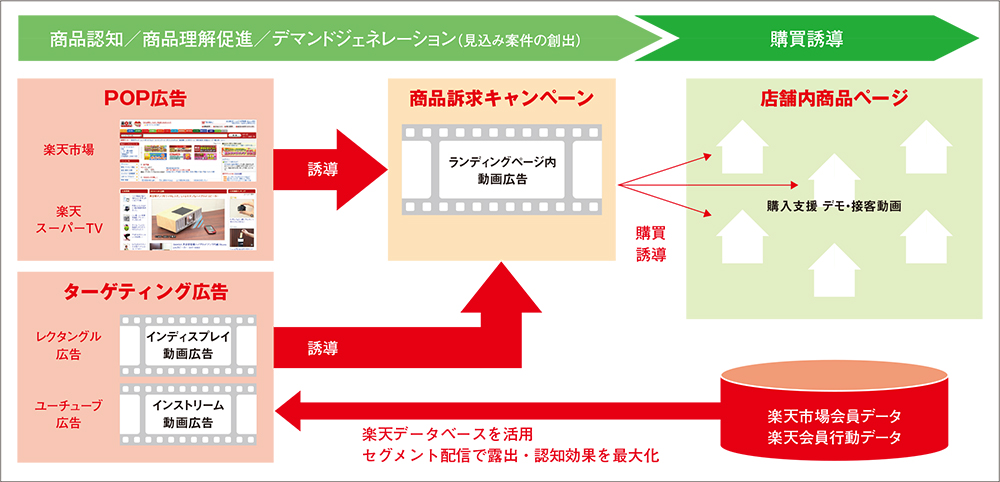 商品理解、購買を後押し！ECサイトでの動画活用法