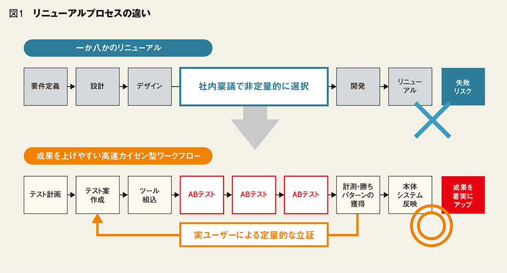 一か八かのリニューアルは時代遅れ「高速カイゼン＋集合知」で勝負