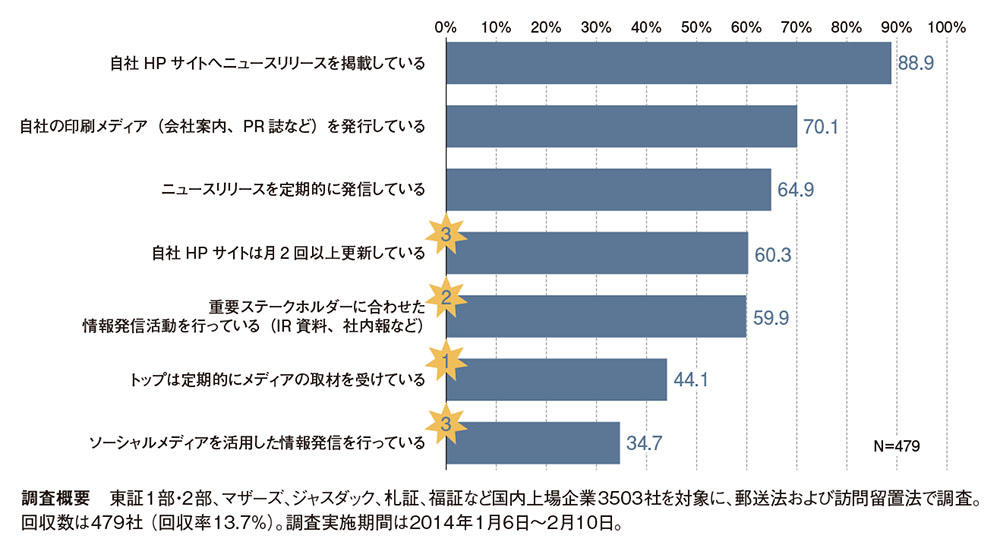 企業の広報担当者に求められるスキル「情報発信力」とは？