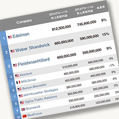 [PR] 「これが、世界を動かすPR会社だ!!」2014年版のグローバルPR会社ランキングが発表