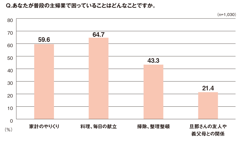 新米主婦の約9割が「消費増税で家計のやりくり不安」