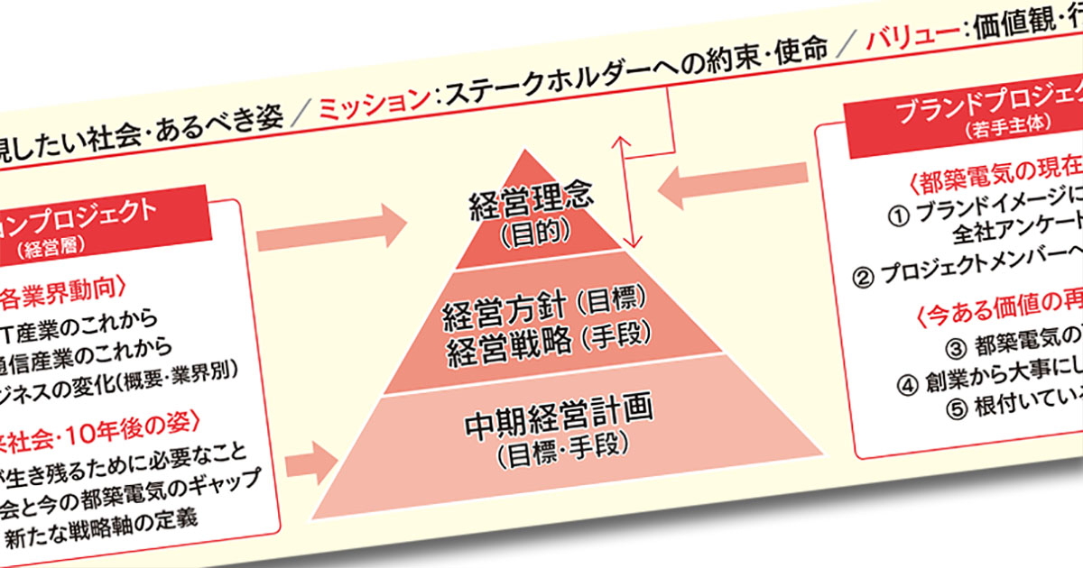若手が理念づくりに参画する、都築電気の「ブランドプロジェクト」