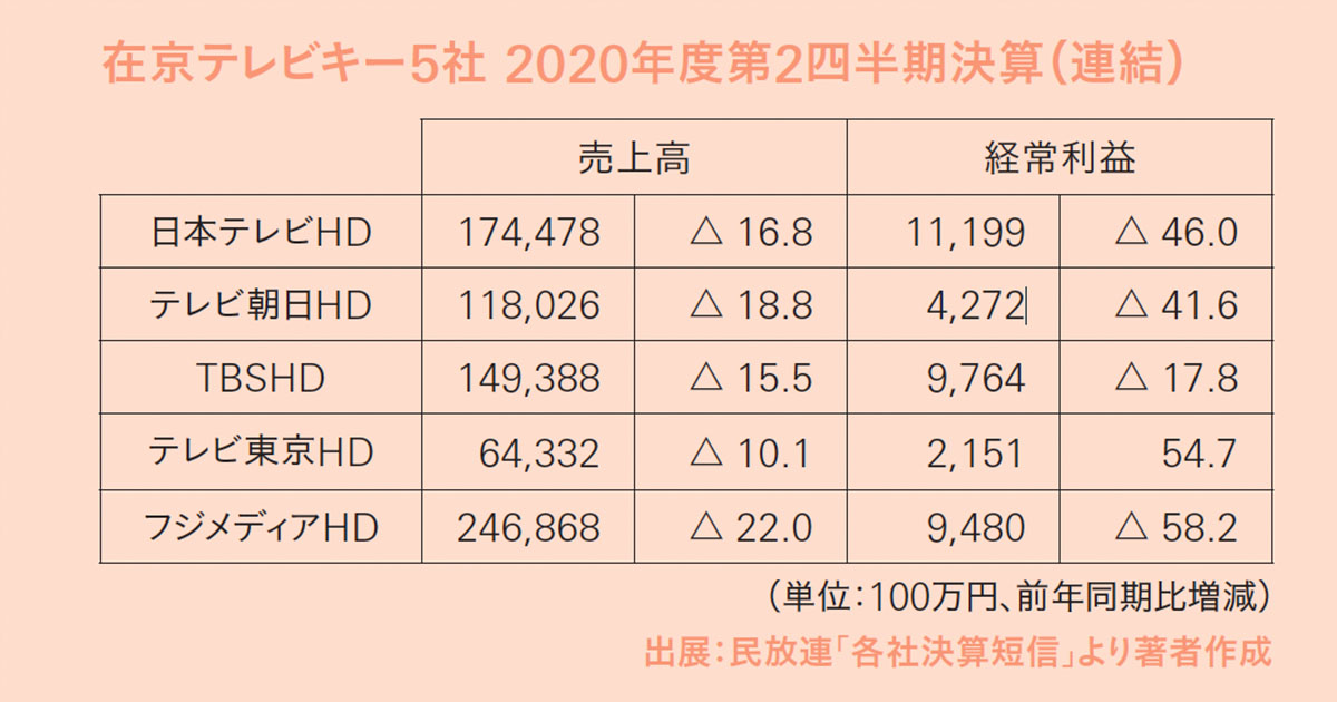 コロナ禍の放送業界を振り返る NHKインターネット業務議論の着地点はどうなるのか