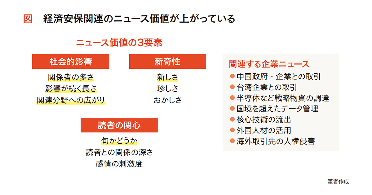 記者のニュースの価値判断が変わる潮目 経済安保が火をつける過去の「不発ネタ」