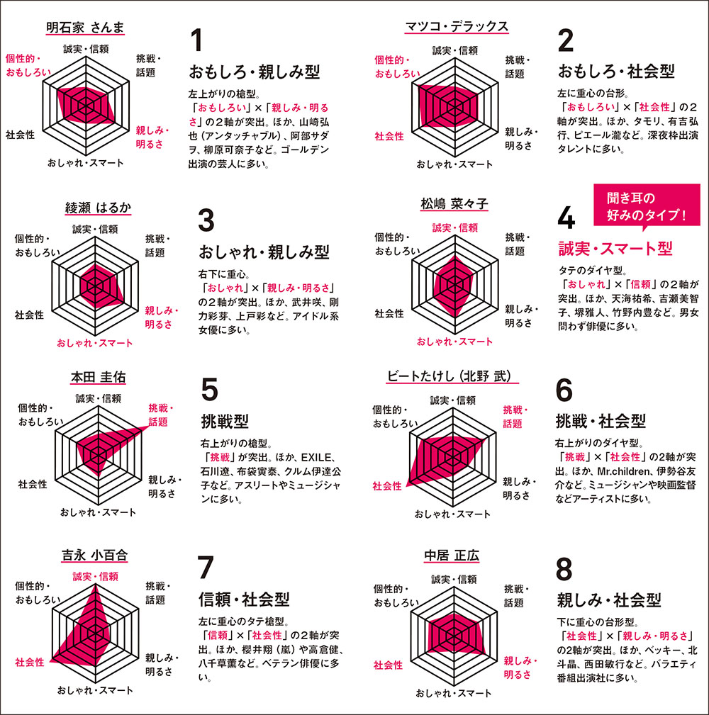 聞き耳層が支持する「ちょっと先」の人気タレントは？