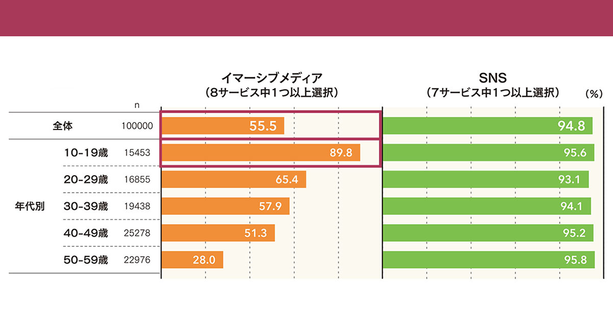 イマーシブメディアの認知・利用実態を調査　今後の市場拡大の兆しは？